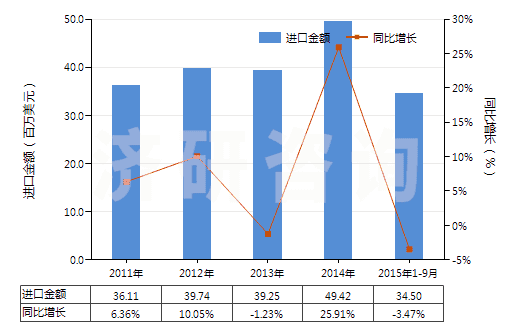 2011-2015年9月中國其他塑料制單絲、條、桿及型材(包括異型材,單絲截面直徑超過1mm)(HS39169090)進(jìn)口總額及增速統(tǒng)計